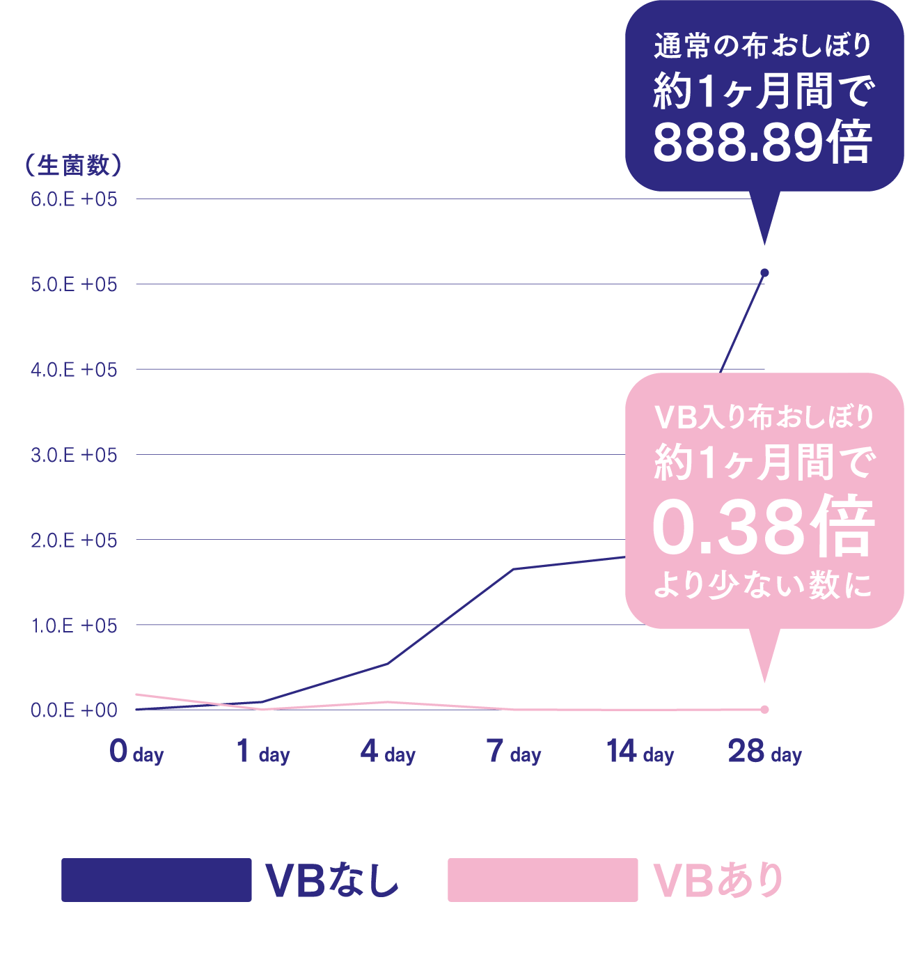 通常に比べ、99.99%以上の抑制効果。